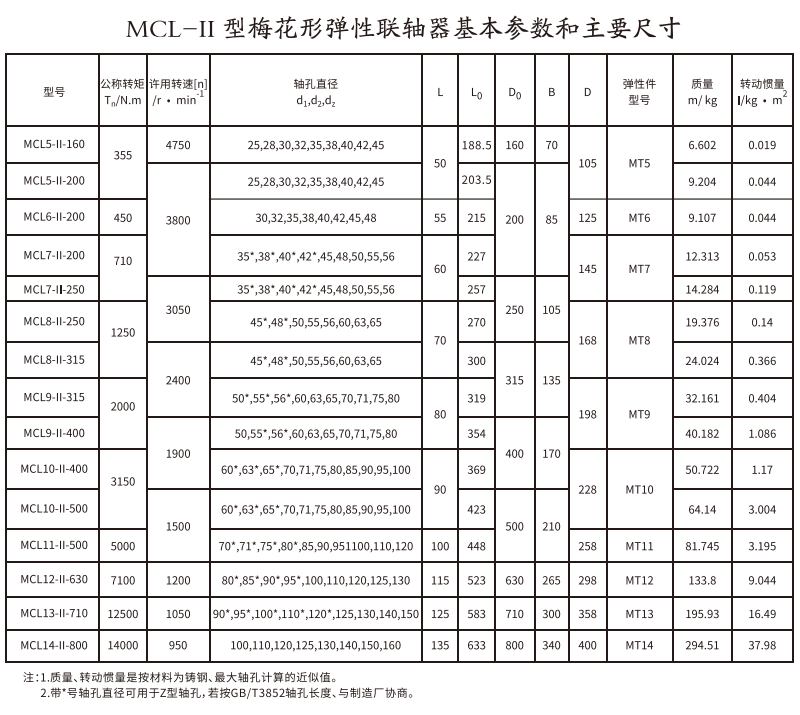 MCL-II型梅花形彈性久久久久香蕉网